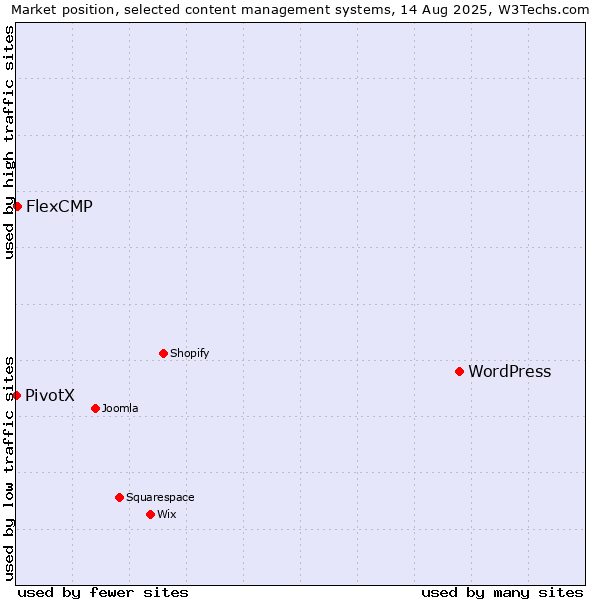 Market position of WordPress vs. FlexCMP vs. PivotX