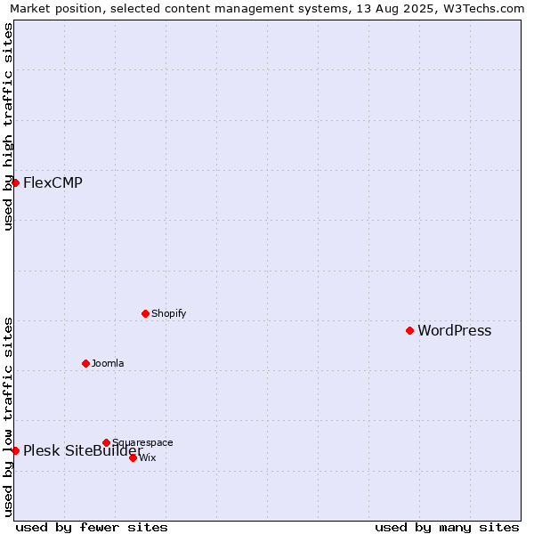 Market position of WordPress vs. Plesk SiteBuilder vs. FlexCMP
