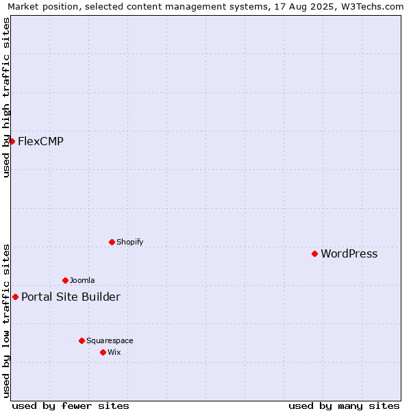 Market position of WordPress vs. Portal Site Builder vs. FlexCMP
