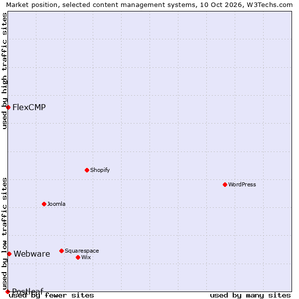Market position of Webware vs. FlexCMP vs. Postleaf