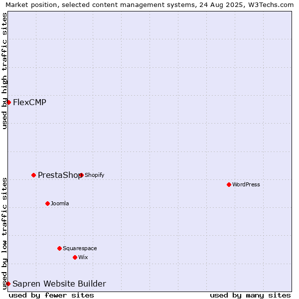 Market position of PrestaShop vs. FlexCMP vs. Sapren Website Builder