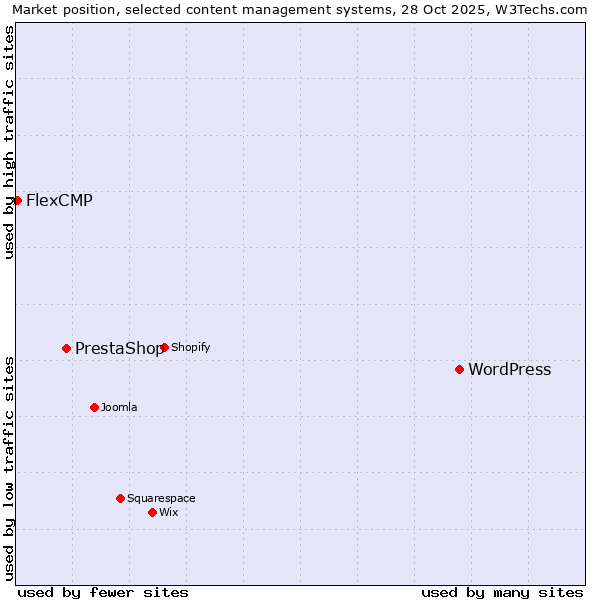 Market position of WordPress vs. PrestaShop vs. FlexCMP