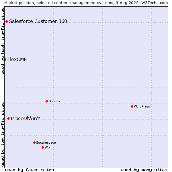 Market position of ProcessWire vs. Salesforce Customer 360 vs. FlexCMP