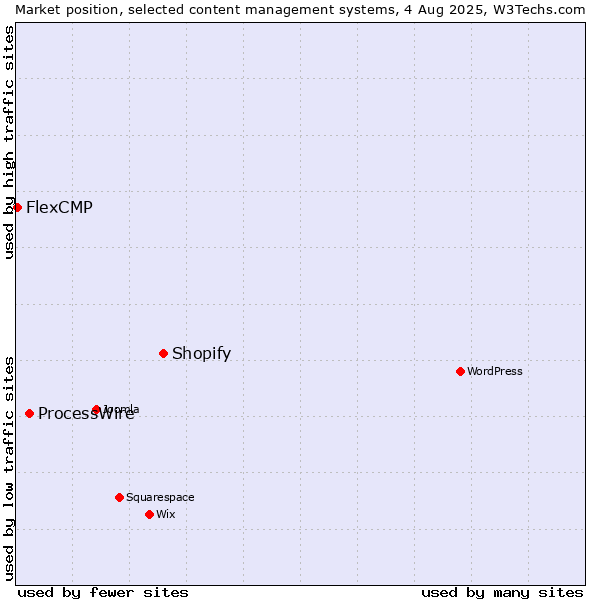 Market position of Shopify vs. ProcessWire vs. FlexCMP
