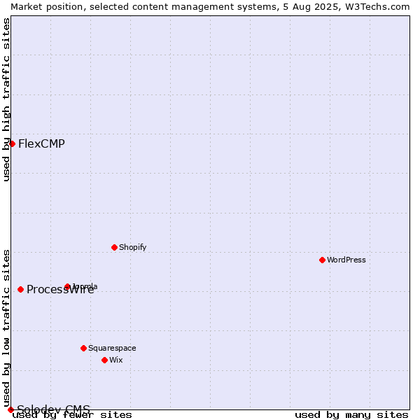 Market position of ProcessWire vs. FlexCMP vs. Solodev CMS