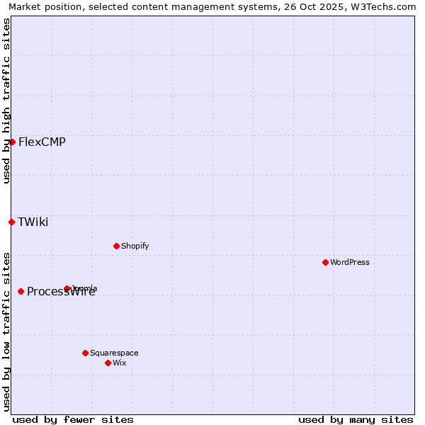 Market position of ProcessWire vs. FlexCMP vs. TWiki