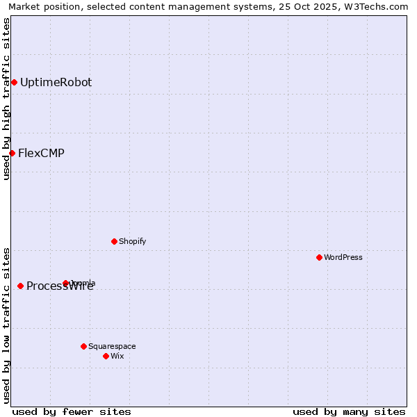 Market position of ProcessWire vs. UptimeRobot vs. FlexCMP