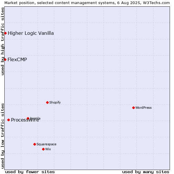 Market position of ProcessWire vs. Higher Logic Vanilla vs. FlexCMP