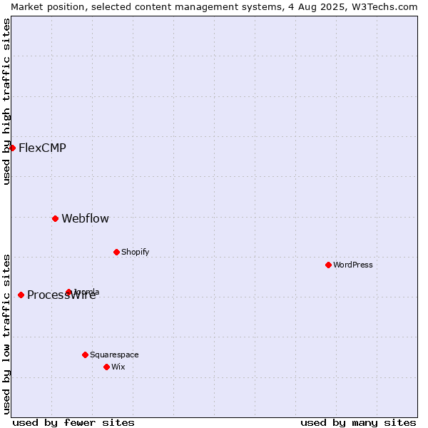 Market position of Webflow vs. ProcessWire vs. FlexCMP
