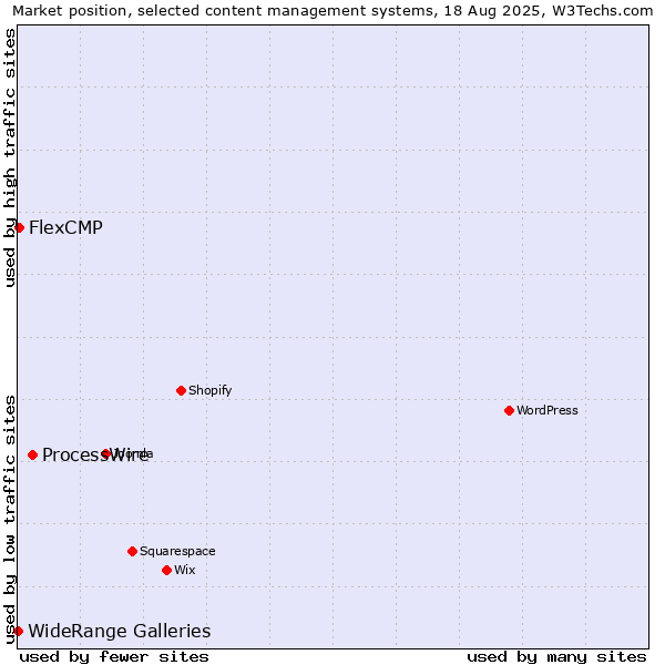 Market position of ProcessWire vs. FlexCMP vs. WideRange Galleries