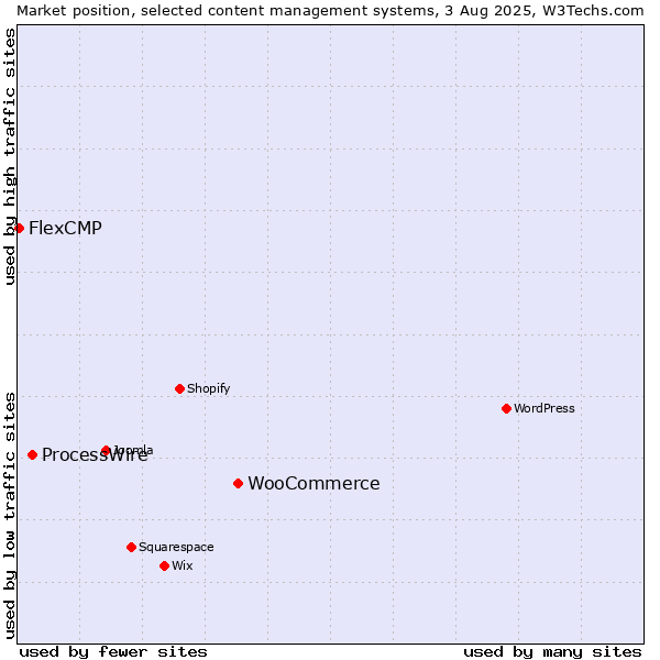 Market position of WooCommerce vs. ProcessWire vs. FlexCMP