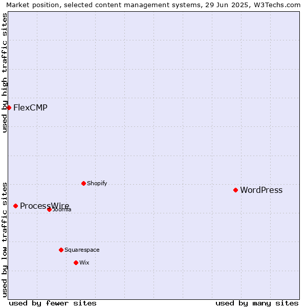 Market position of WordPress vs. ProcessWire vs. FlexCMP