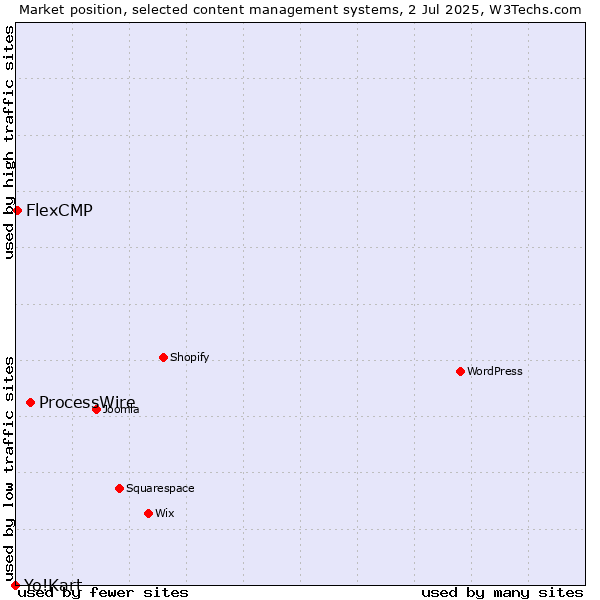Market position of ProcessWire vs. FlexCMP vs. Yo!Kart