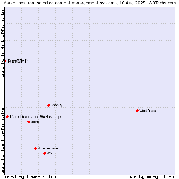 Market position of DanDomain Webshop vs. FlexCMP vs. PunBB
