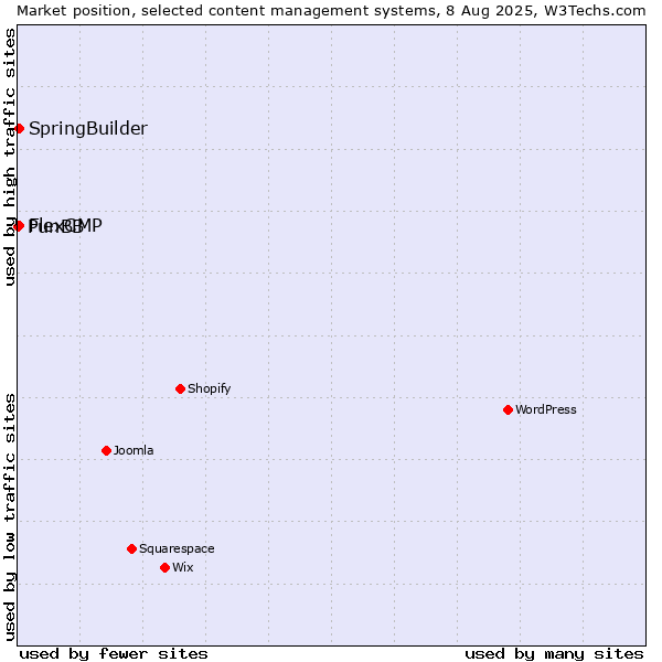 Market position of SpringBuilder vs. FlexCMP vs. PunBB