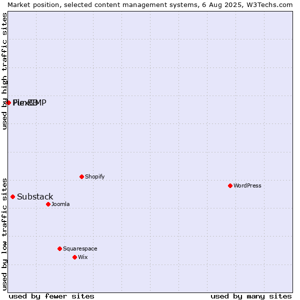 Market position of Substack vs. FlexCMP vs. PunBB