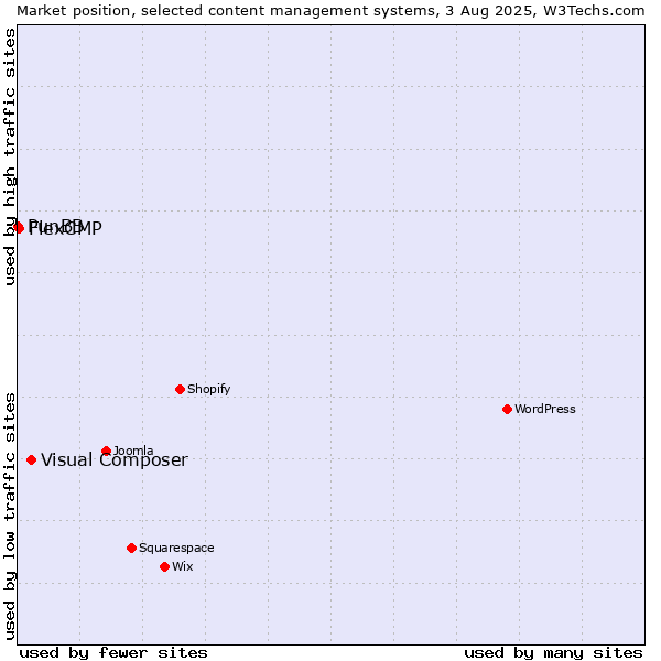 Market position of Visual Composer vs. FlexCMP vs. PunBB