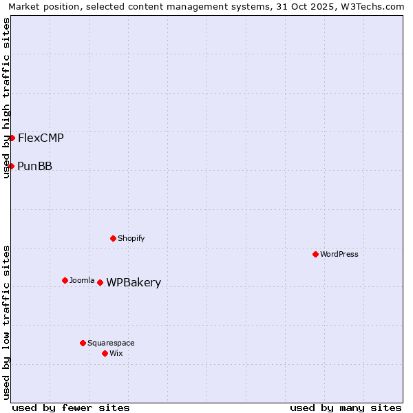 Market position of WPBakery vs. FlexCMP vs. PunBB