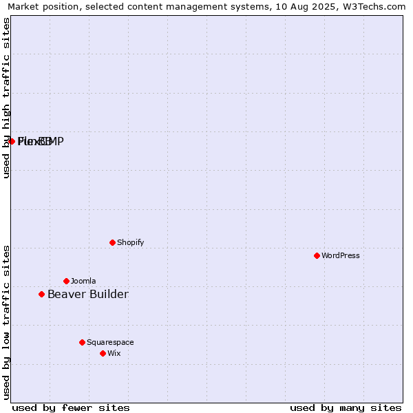 Market position of Beaver Builder vs. FlexCMP vs. PunBB