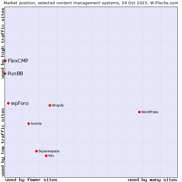 Market position of wpForo vs. FlexCMP vs. PunBB