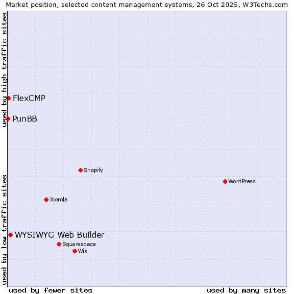 Market position of WYSIWYG Web Builder vs. FlexCMP vs. PunBB