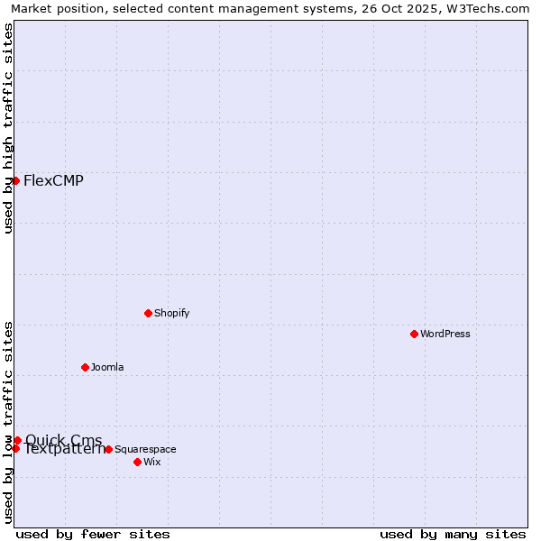 Market position of Quick.Cms vs. Textpattern vs. FlexCMP
