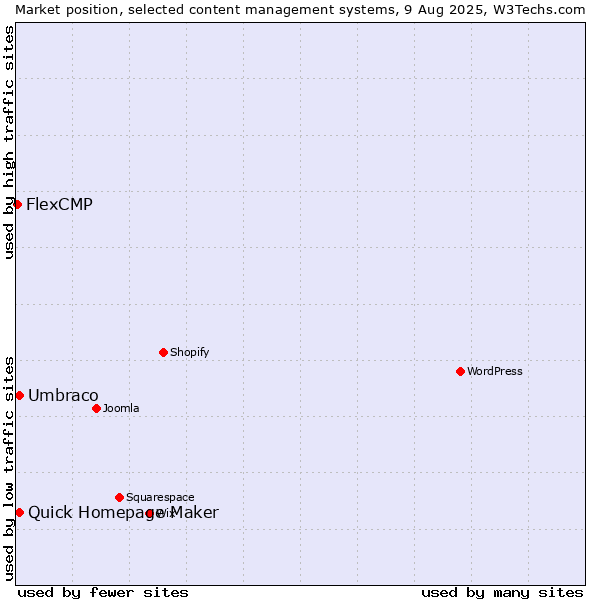 Market position of Umbraco vs. Quick Homepage Maker vs. FlexCMP