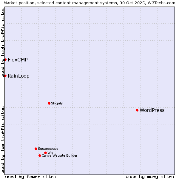 Market position of WordPress vs. RainLoop vs. FlexCMP