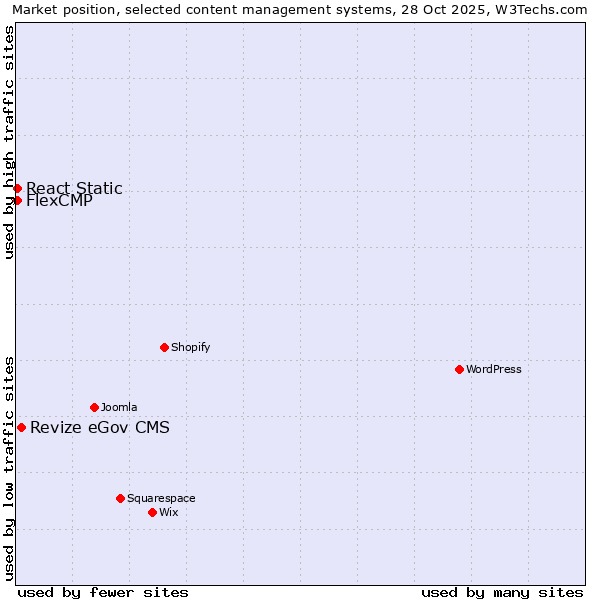 Market position of Revize eGov CMS vs. React Static vs. FlexCMP