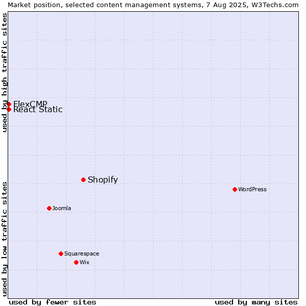 Market position of Shopify vs. React Static vs. FlexCMP
