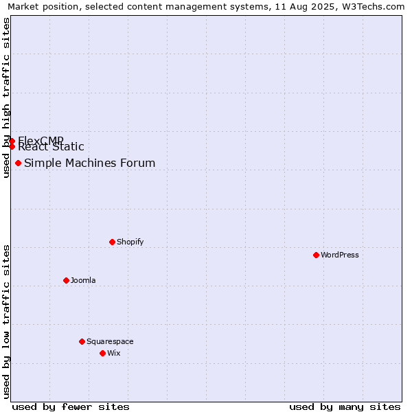 Market position of Simple Machines Forum vs. React Static vs. FlexCMP