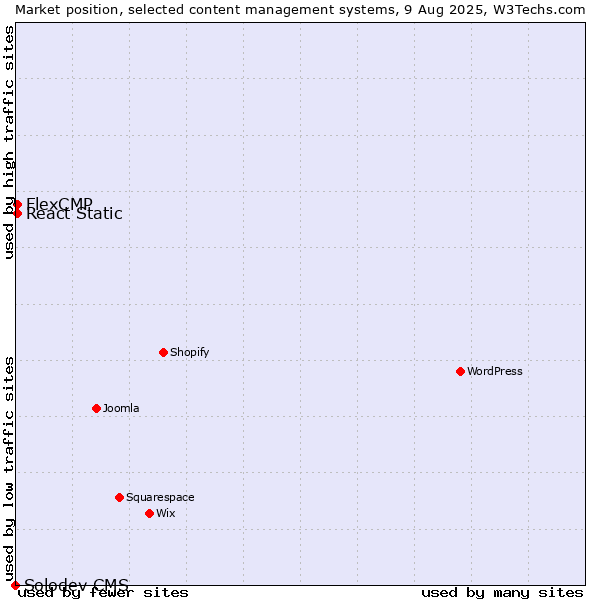 Market position of React Static vs. FlexCMP vs. Solodev CMS