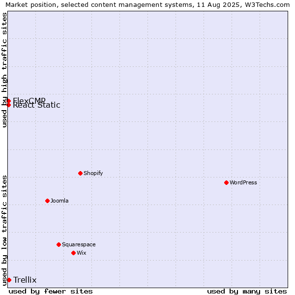Market position of Trellix vs. React Static vs. FlexCMP