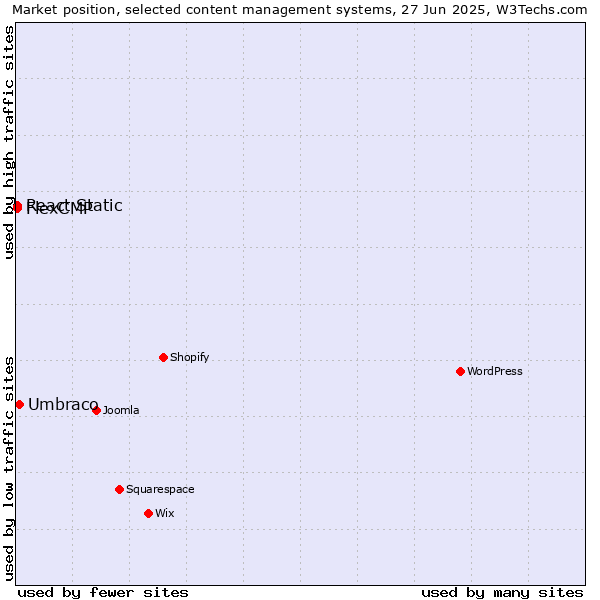 Market position of Umbraco vs. React Static vs. FlexCMP