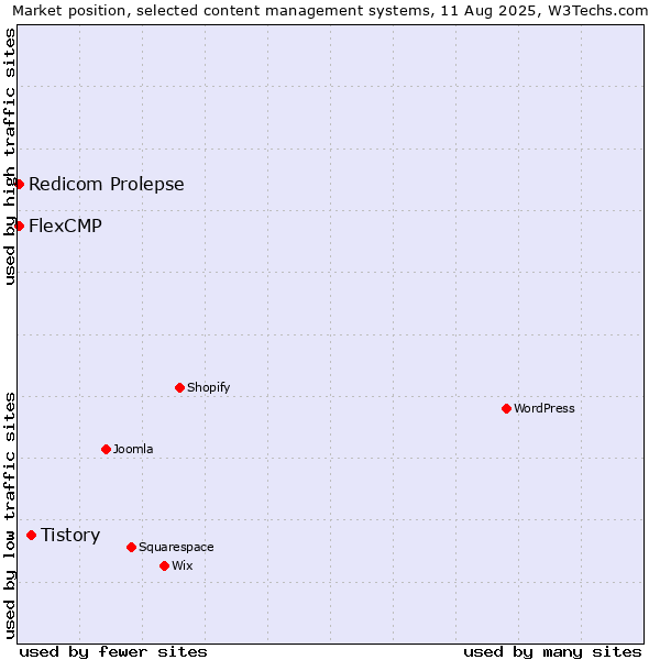 Market position of Tistory vs. Redicom Prolepse vs. FlexCMP
