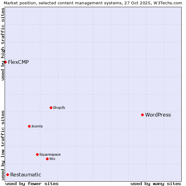 Market position of WordPress vs. Restaumatic vs. FlexCMP