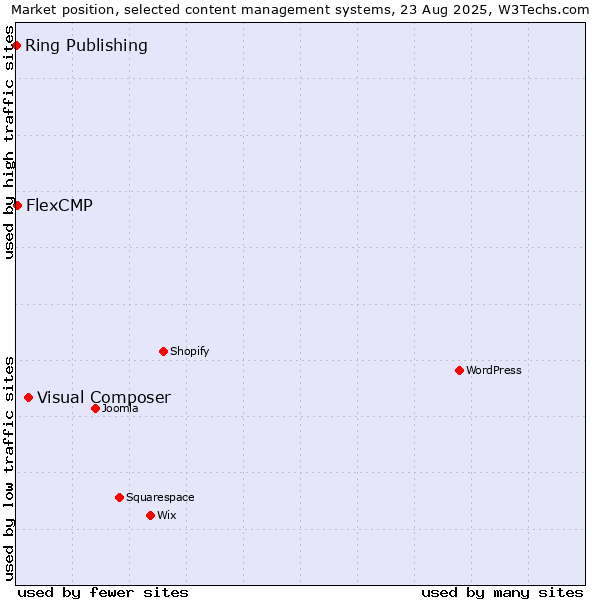 Market position of Visual Composer vs. FlexCMP vs. Ring Publishing