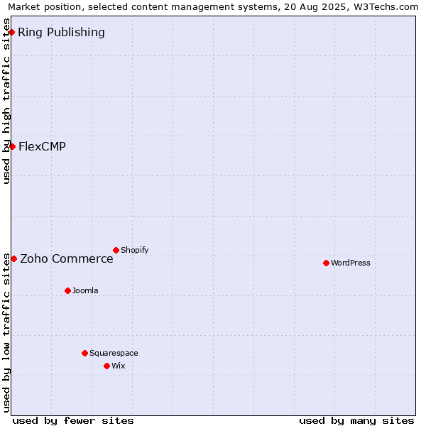 Market position of Zoho Commerce vs. FlexCMP vs. Ring Publishing