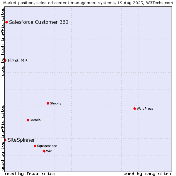 Market position of Salesforce Customer 360 vs. SiteSpinner vs. FlexCMP