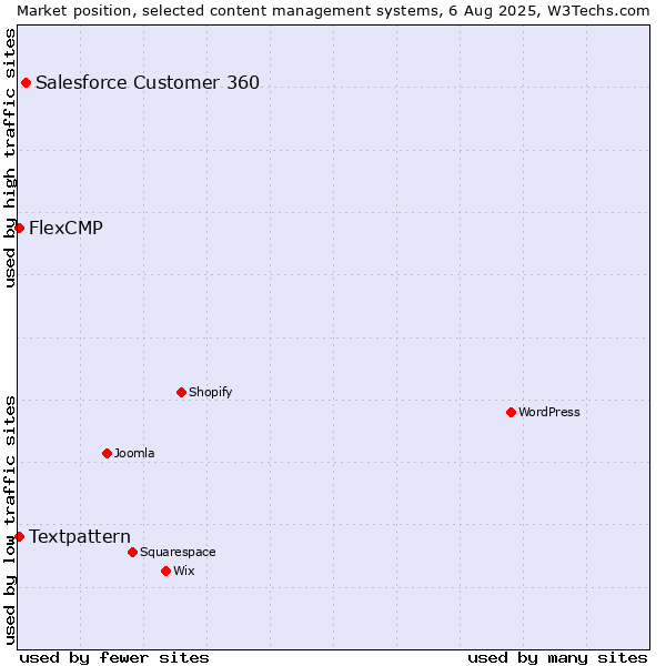 Market position of Salesforce Customer 360 vs. Textpattern vs. FlexCMP