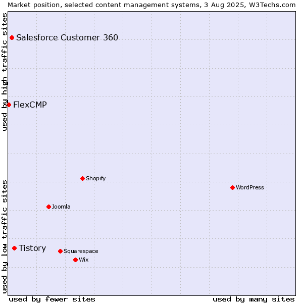 Market position of Tistory vs. Salesforce Customer 360 vs. FlexCMP