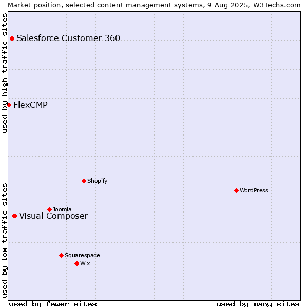 Market position of Visual Composer vs. Salesforce Customer 360 vs. FlexCMP