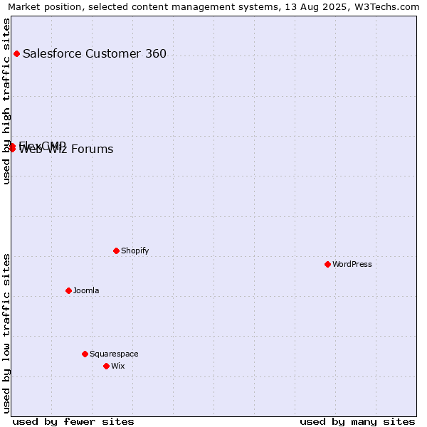 Market position of Salesforce Customer 360 vs. Web Wiz Forums vs. FlexCMP