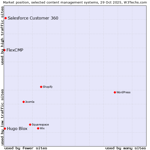 Market position of Salesforce Customer 360 vs. Hugo Blox vs. FlexCMP