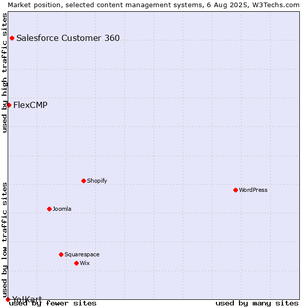 Market position of Salesforce Customer 360 vs. FlexCMP vs. Yo!Kart
