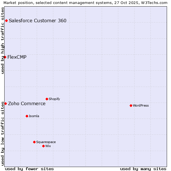 Market position of Salesforce Customer 360 vs. Zoho Commerce vs. FlexCMP
