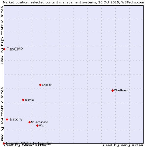 Market position of Tistory vs. FlexCMP vs. Sapren Website Builder