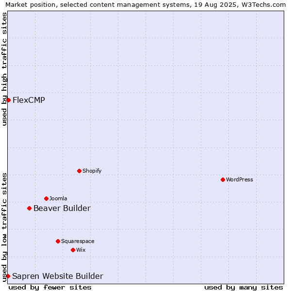 Market position of Beaver Builder vs. FlexCMP vs. Sapren Website Builder