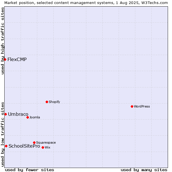 Market position of SchoolSitePro vs. Umbraco vs. FlexCMP