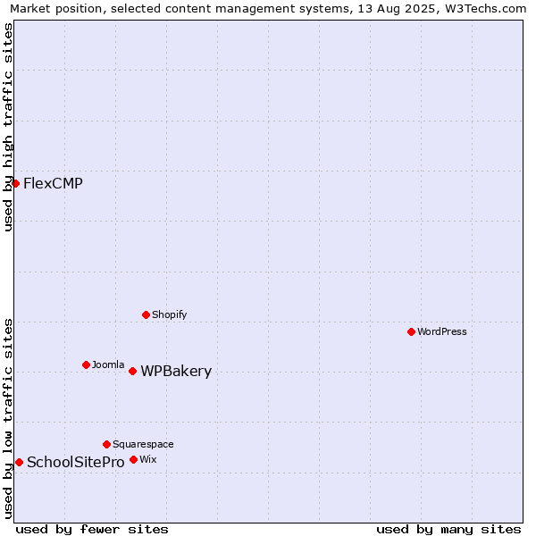 Market position of WPBakery vs. SchoolSitePro vs. FlexCMP